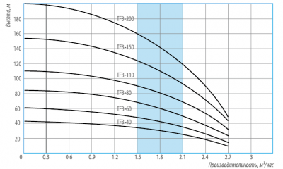 Насос центробежный погружной Беламос TF3-110 (65м кабель)
