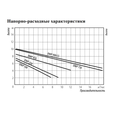 Насос дренажный Belamos DWP 180 Фекальный